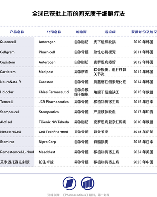 商业化应用首次突破,国内干细胞创新药的风口来了?